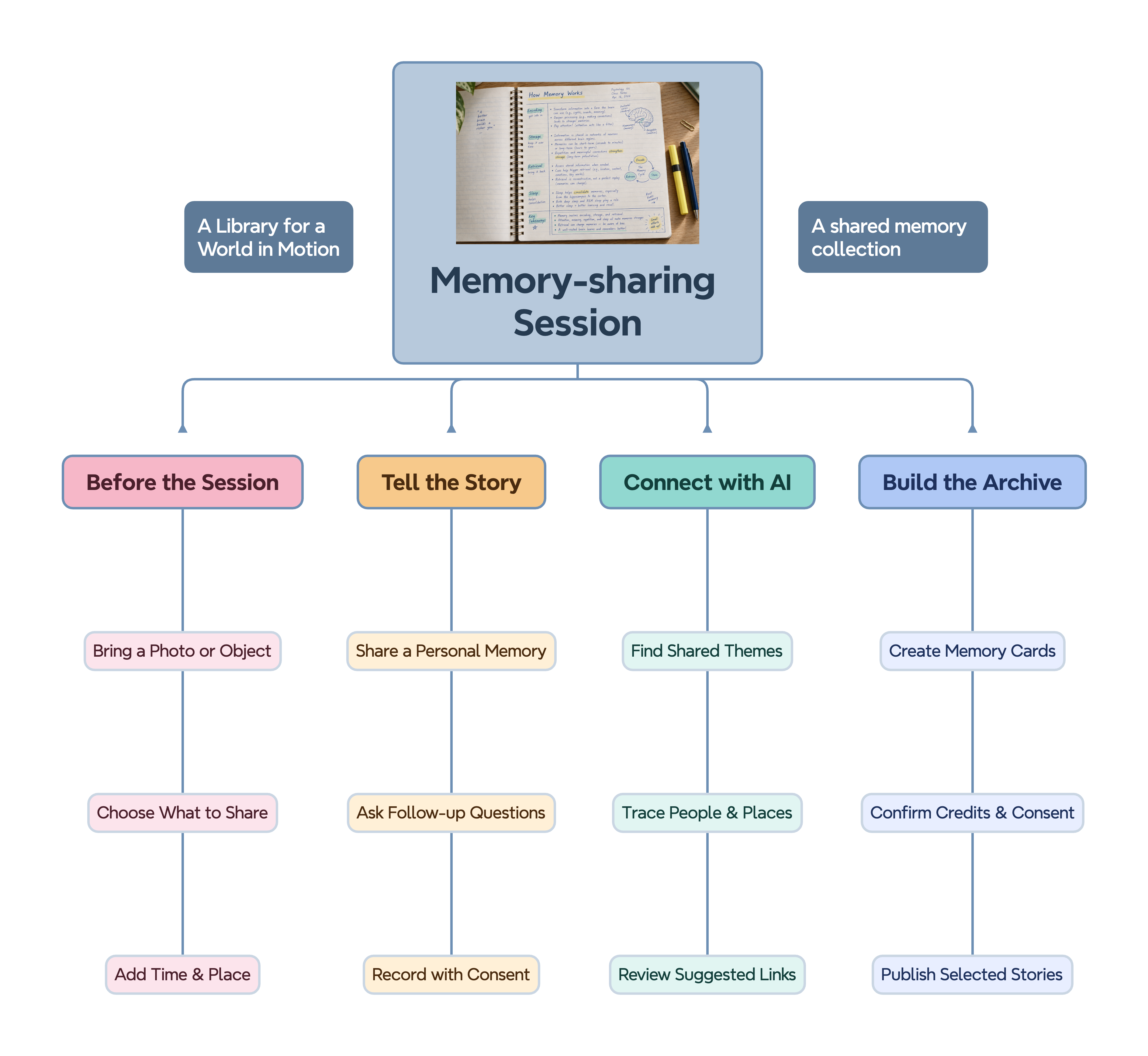 Memory-sharing Session
