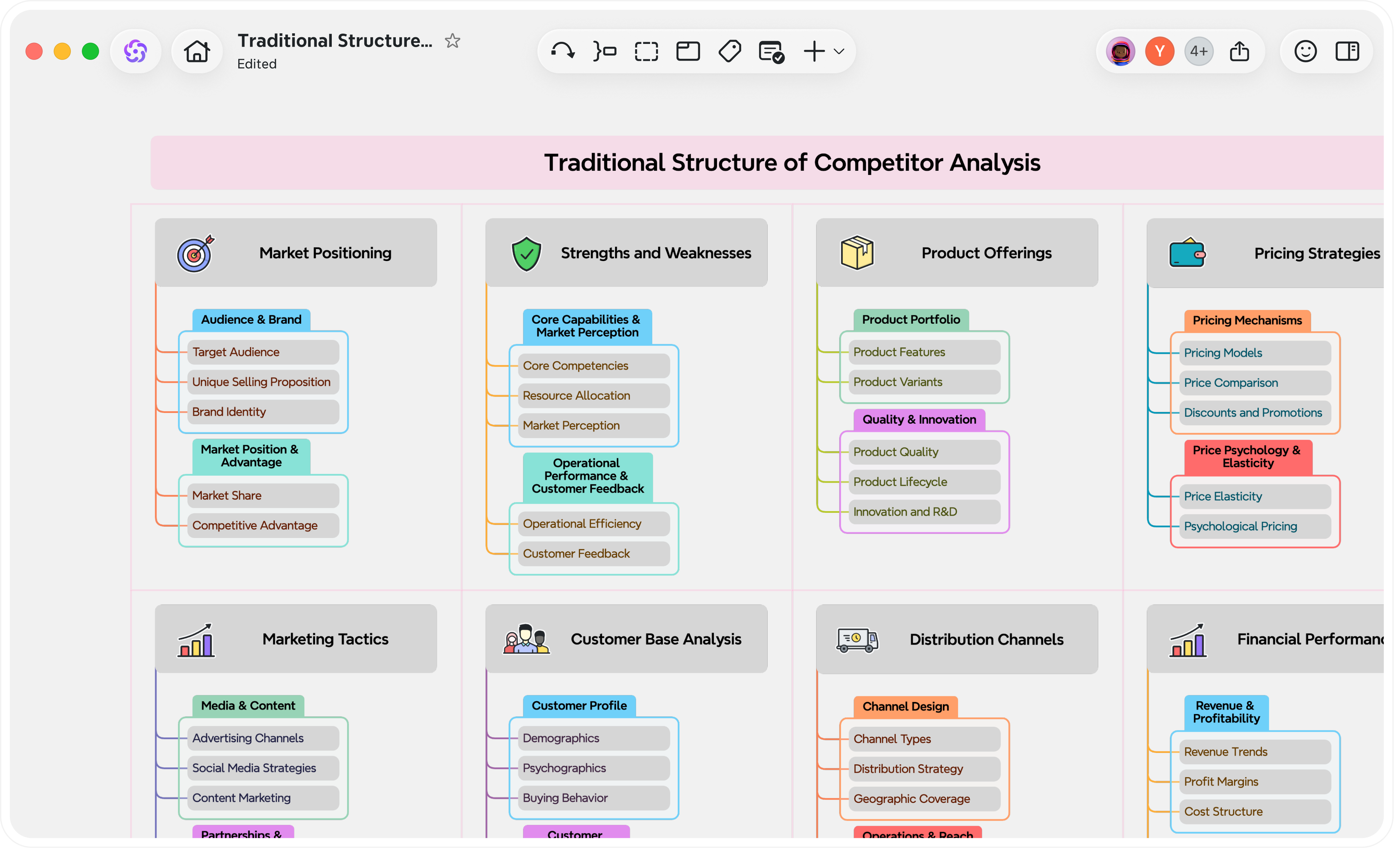 Competitor analysis matrix, comparing positioning, products, pricing, marketing, and performance.